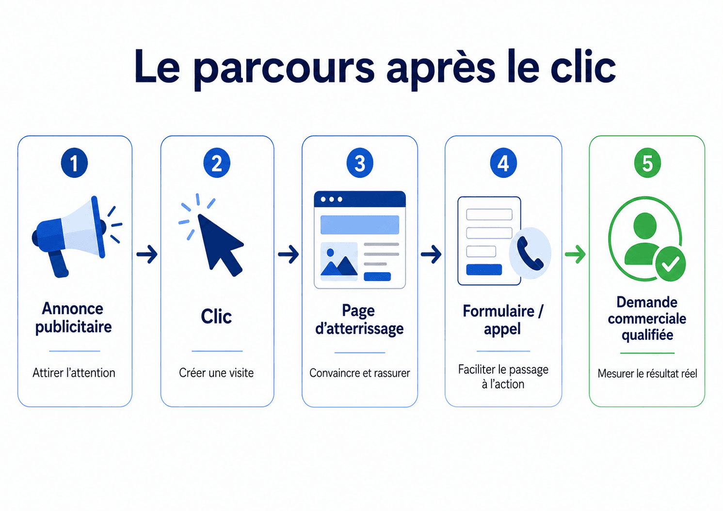 Schéma du parcours après le clic, de l’annonce publicitaire à la demande commerciale qualifiée